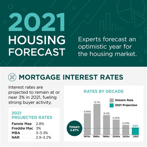 These developments are causing many investors to wonder if the market is peaking and ask the question will housing prices drop in the last 5 months of 2021. 2021 Housing Forecast - Mountain Realty and Development