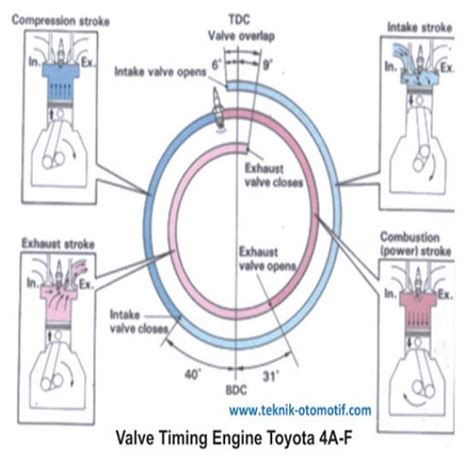 Perawatan Sistem Utama Engine Dan Mekanisme Katup E Learning Tkro Smk