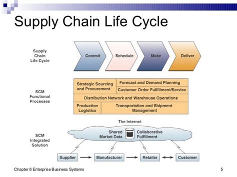 Effects Of Proper Supply Chain Management In The Entire Cycle