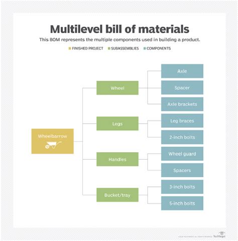 What Is A Bill Of Materials BOM 2022