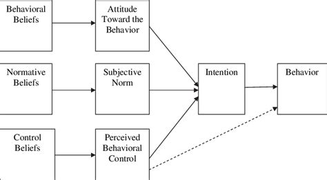 Schematic Representation Of The Theory Of Planned Behavior Download