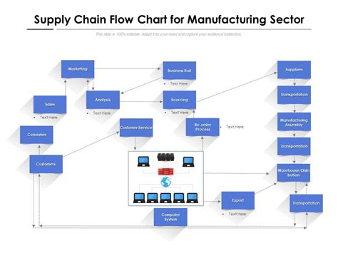 Supply Chain Flow Chart For Manufacturing Sector Presentation