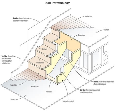 Please read google privacy & terms for more information about how you can control adserving and the information collected. Stair Stringers: Calculation and Layout | Professional ...