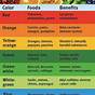 Food Color Drops Chart