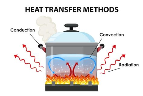 Free Vector Methods Of Heat Transfer