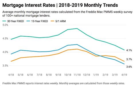 Current Mortgage Interest Rates January 2019