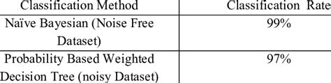 Classification Rate Using Proposed Method Download Scientific Diagram