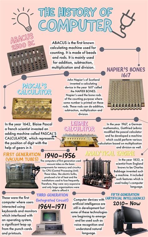 History Of Computer Timeline Computer History Computer Science