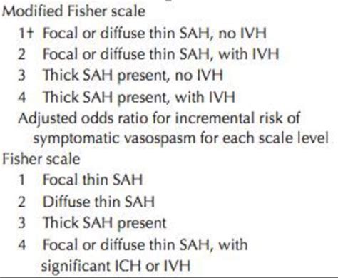 Modified Fisher Grading Scale For Subarachnoid Hemorrhage