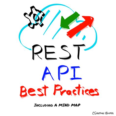 Rest Api Best Practices With A Mind Map
