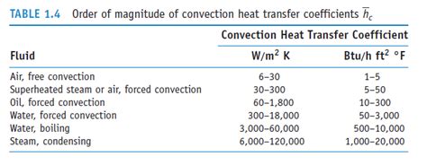 Convection Heat Transfer Coefficient Table