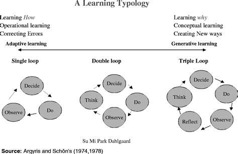 Basic Diagram That Moves The Learner From Adaptive Learning To