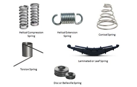 Different Types Of Springs And Their Application Rapiddirect