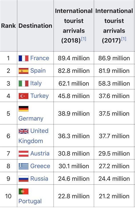 Top 10 Most Visited European Countries By International Tourists R