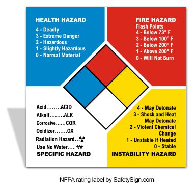What Is The Nfpa Hazard Rating System