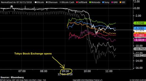 Yuji Nakamura On Twitter Crypto Getting Spanked This Morning In Asia