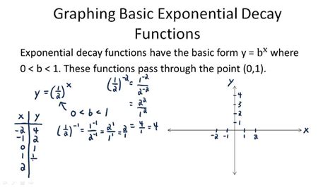 Graphs Of Exponential Functions Ck 12 Foundation