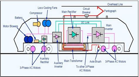 Thus, the dynamic braking energy is converted into heat and dissipated from the system. Components of an electrical-AC locomotive 4. | Download Scientific Diagram
