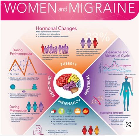 The Physical Impact Of Migraines On Female Chiropractic Patients A