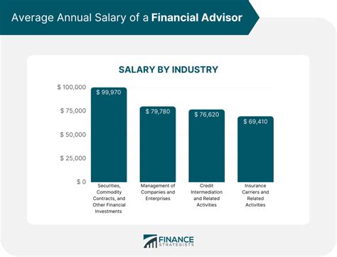 How Many Financial Advisors Are In The Us Finance Strategists