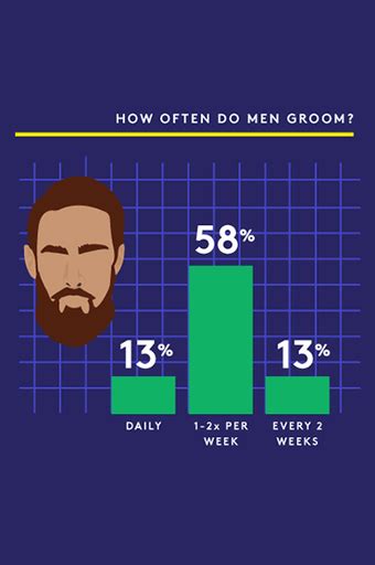 Body Hair Habits Of Men And Women