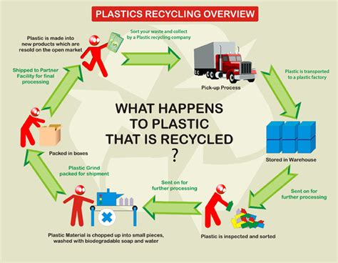 Plastic Recycling Weston Ma