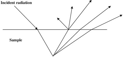 Illustration Of Diffuse Reflectance Download Scientific Diagram