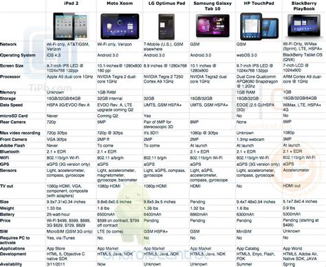 IPad Tablet Comparison Chart The Mary Sue