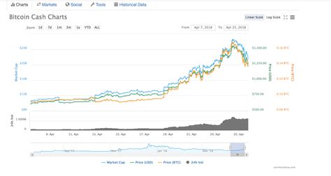Bitcoin Cash Price Chart April 2018 Coolwallet S