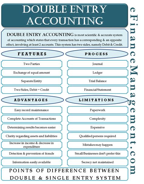 The double entry system for assets, liabilities and capital. Double Entry Accounting| Features, Rules, Process, Pros ...