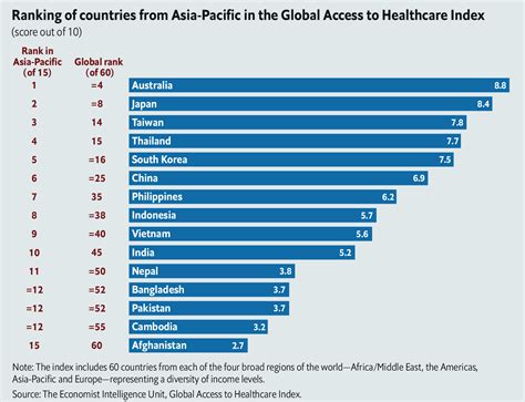 Malaysia has a widespread system of health care. Is Asia-Pacific Health Care Accessible and Affordable ...