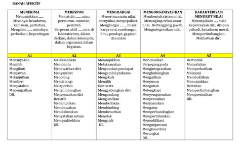 Kko Taksonomi Bloom Revisi Terbaru Tabel Kata Kerja Operasional Kko