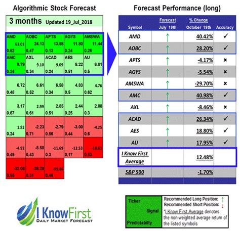 Amc entertainment stock forecast for 07.05.2021. Amc Stock Predictions / AMC Stock Forecast - Buy or Sell ...