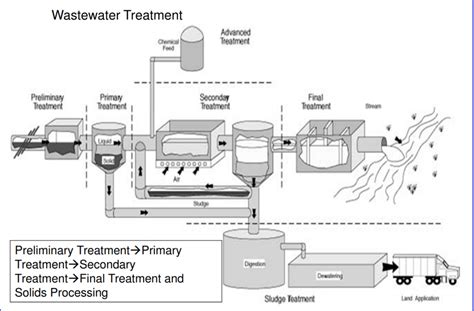 Wastewater Treatment Definition Process Steps Design Considerations