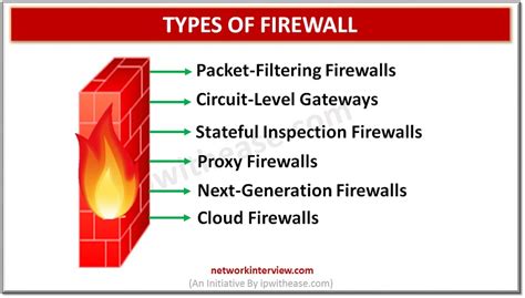 6 Types Of Firewall Network Security Network Interview