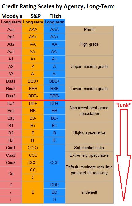 Credit Rating Scales By Moodys Sandp And Fitch Wolf Street