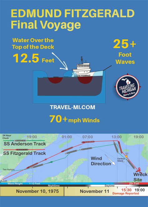 Edmund Fitzgerald Wreck 10 Newly Gleaned Details And Its Disappearance