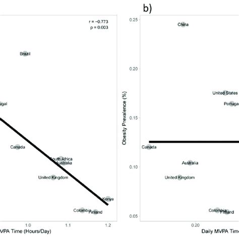 Association Between Moderate To Vigorous Physical Activity Mvpa And