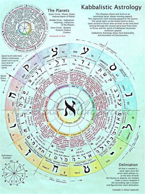 Esoteric Astrology Chart Calculator