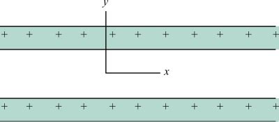 The Figure Shows Cross Sections Through Two Large Parallel