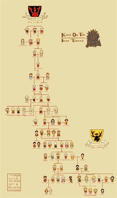 House targaryen's lineage explained house targaryen. Kings on the Iron Throne Family Tree by Sentient Tree ...
