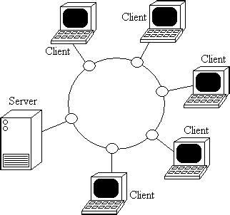 Kruhová topologie Hardware počítačových sítí