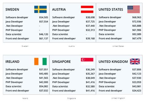 Top 10 Best Countries For Software Engineers To Work And High In Demand