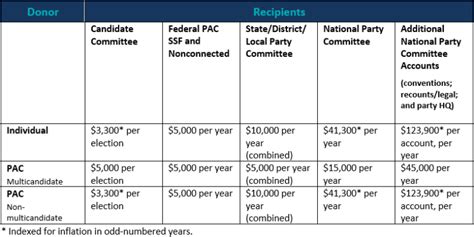 Federal Election Commission Announces Significant Increases To