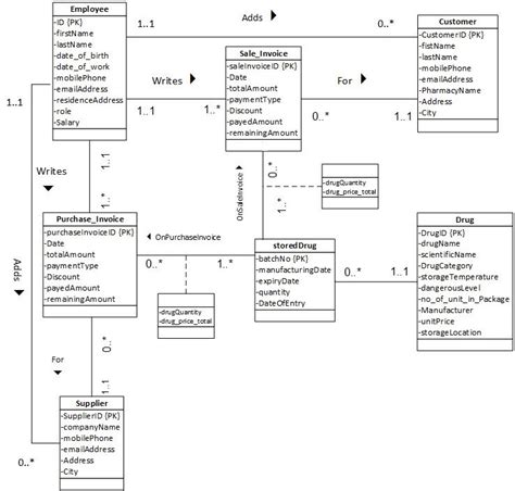Bagaimana Cara Membuat Class Diagram Untuk Pharmacy Management System