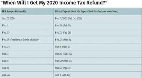 2020 Irs Income Tax Refund Schedule When Will You Get