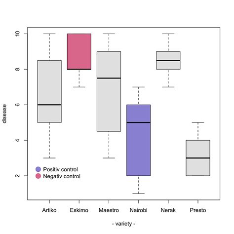Add Color To Specific Groups Of A Boxplot The R Graph Gallery