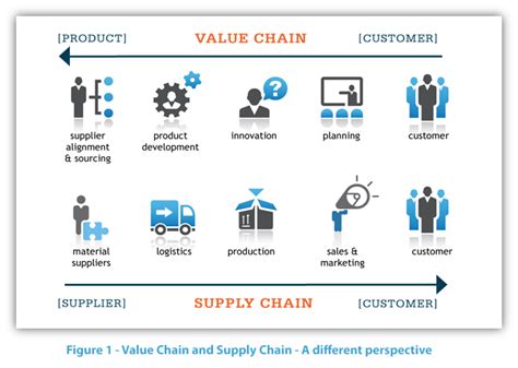 How To Develop An Efficient Value Chain Or System