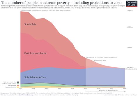 Extreme Poverty Projection By The World Bank To 2030 Biflatienl