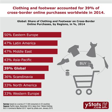Infographic Global Clothing B2c E Commerce Market 2015